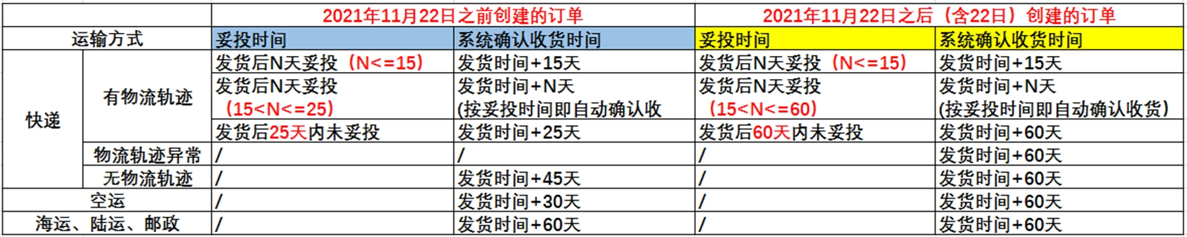 買家未確認收貨，系統自動確認完成訂單時間軸 — 步驟 1