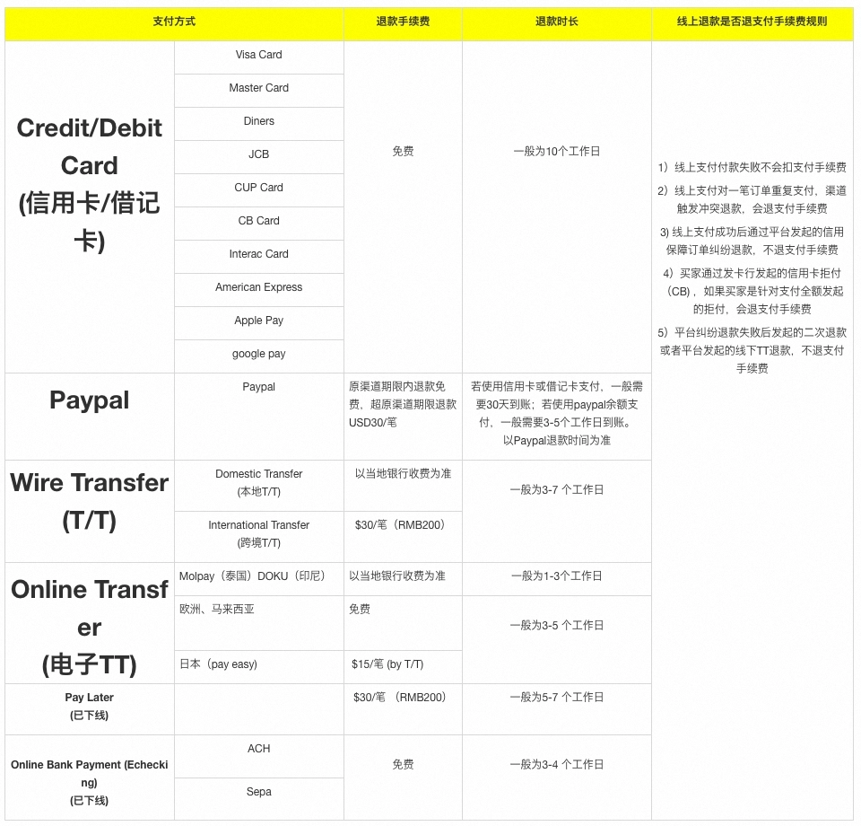 退款手續費 — 步驟 1